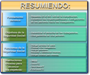 imagen cuadro explicativo del resumen funcionamiento juridico, objetivos, funciones einstituciones de la seguridad social