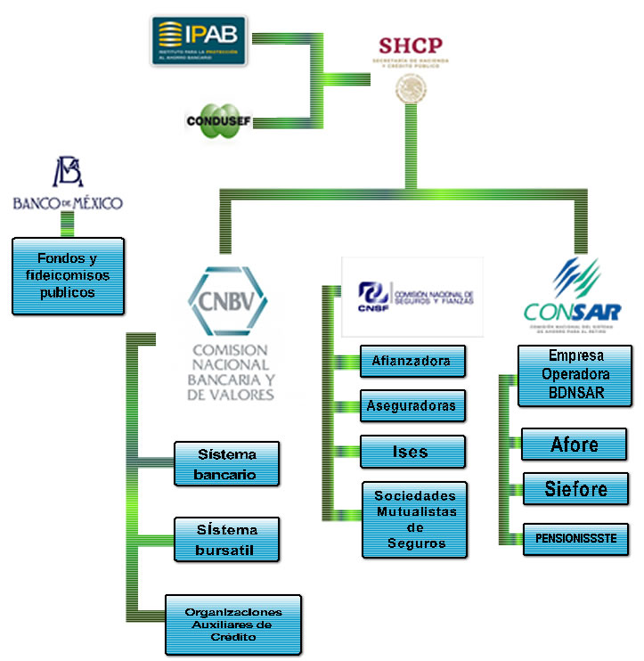 Imagen descriptiva de las instituciones que integran el Sistema Financiero Mexicano