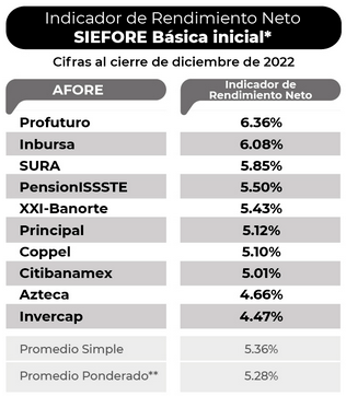 IRN Siefore Basica inicial Diciembre 2022