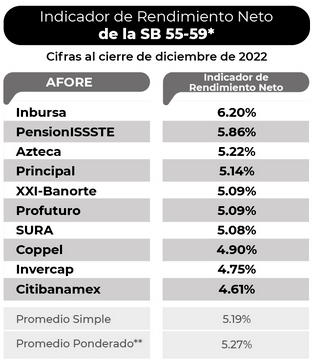 Índice de Rendimiento Neto Diciembre 2022 Siefore Básica 55-59