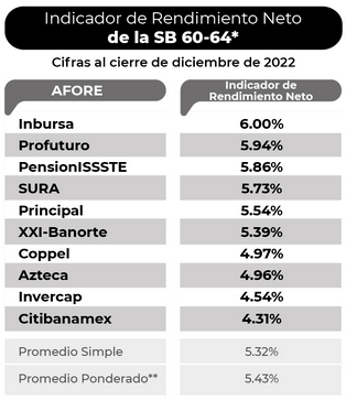 Indice de Rendimiento Neto Diciembre 2022 Siefore Básica 60-64