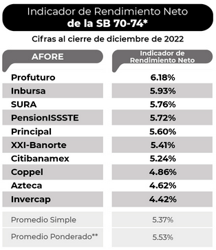 Indice de Rendimiento Neto Diciembre 2022 siefore basica 70-74