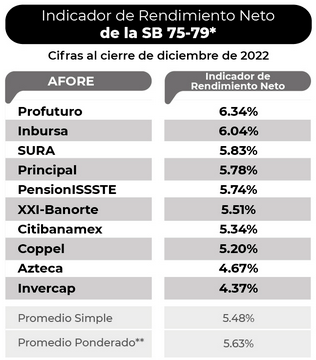 IRN Diciembre 2022 Siefore Básica 75-79